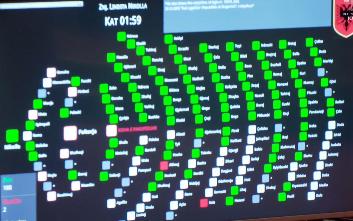 Pakti PS-PD/ Ndryshimet në Kodin Zgjedhor miratohen me 106 vota pro, deputetët që votuan kundër