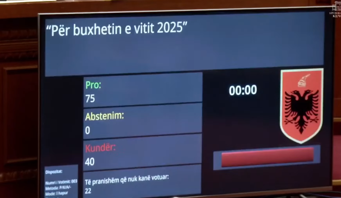 Vetëm me votat e maxhorancës, miratohet buxheti 2025