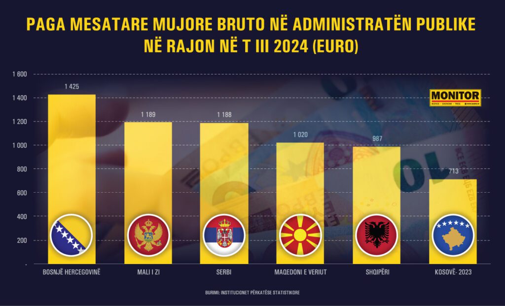 Edhe pas rritjes, pagat në administratën publike deri në 30% më të ulëta se rajoni