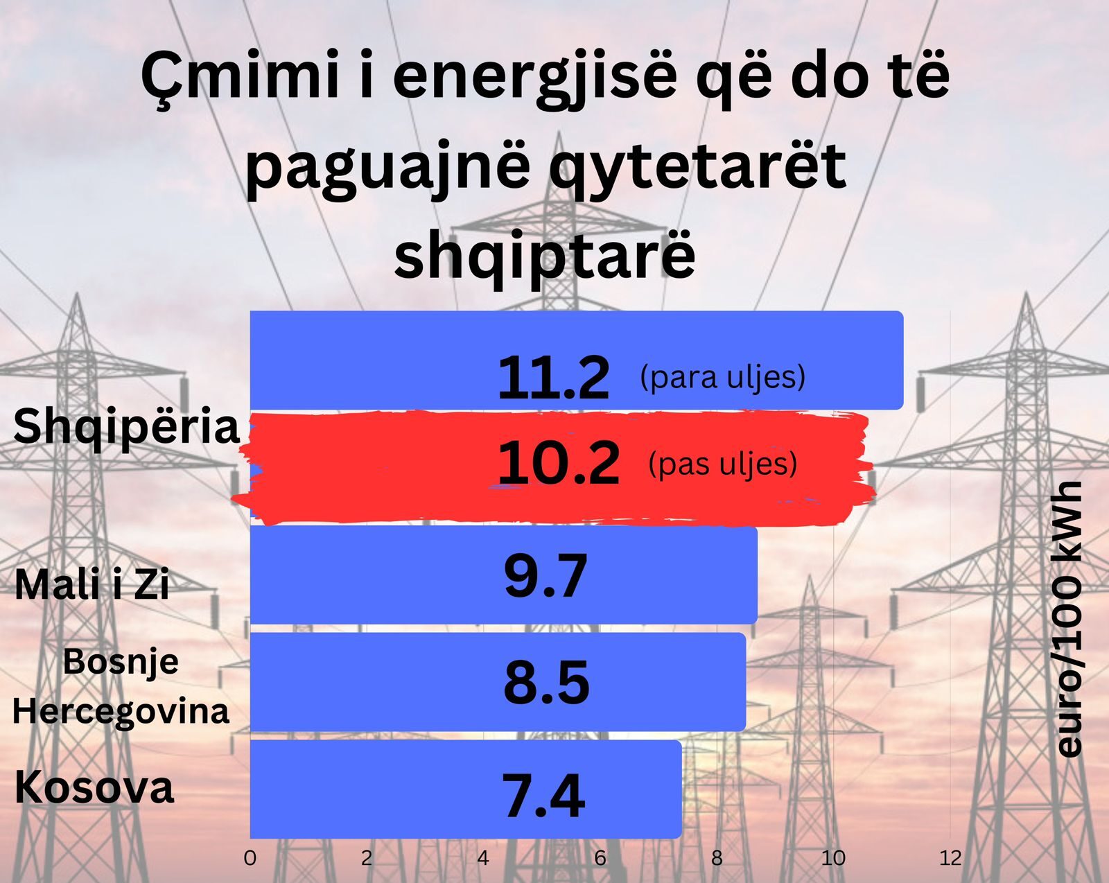 Deklaratat e Ramës për energjinë, Gaz Bardhi: Shqiptarët paguajnë çmimin më të shtrenjtë në Rajon