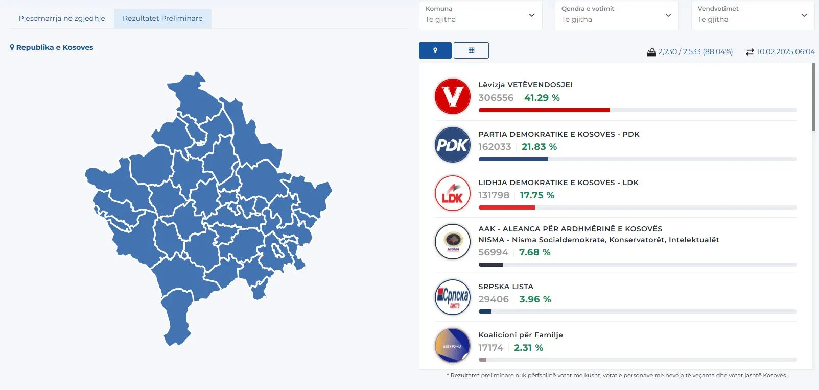 Zgjedhjet në Kosovë/ Numërohen mbi 88% të votave, kryeson Lëvizja Vetëvendosje