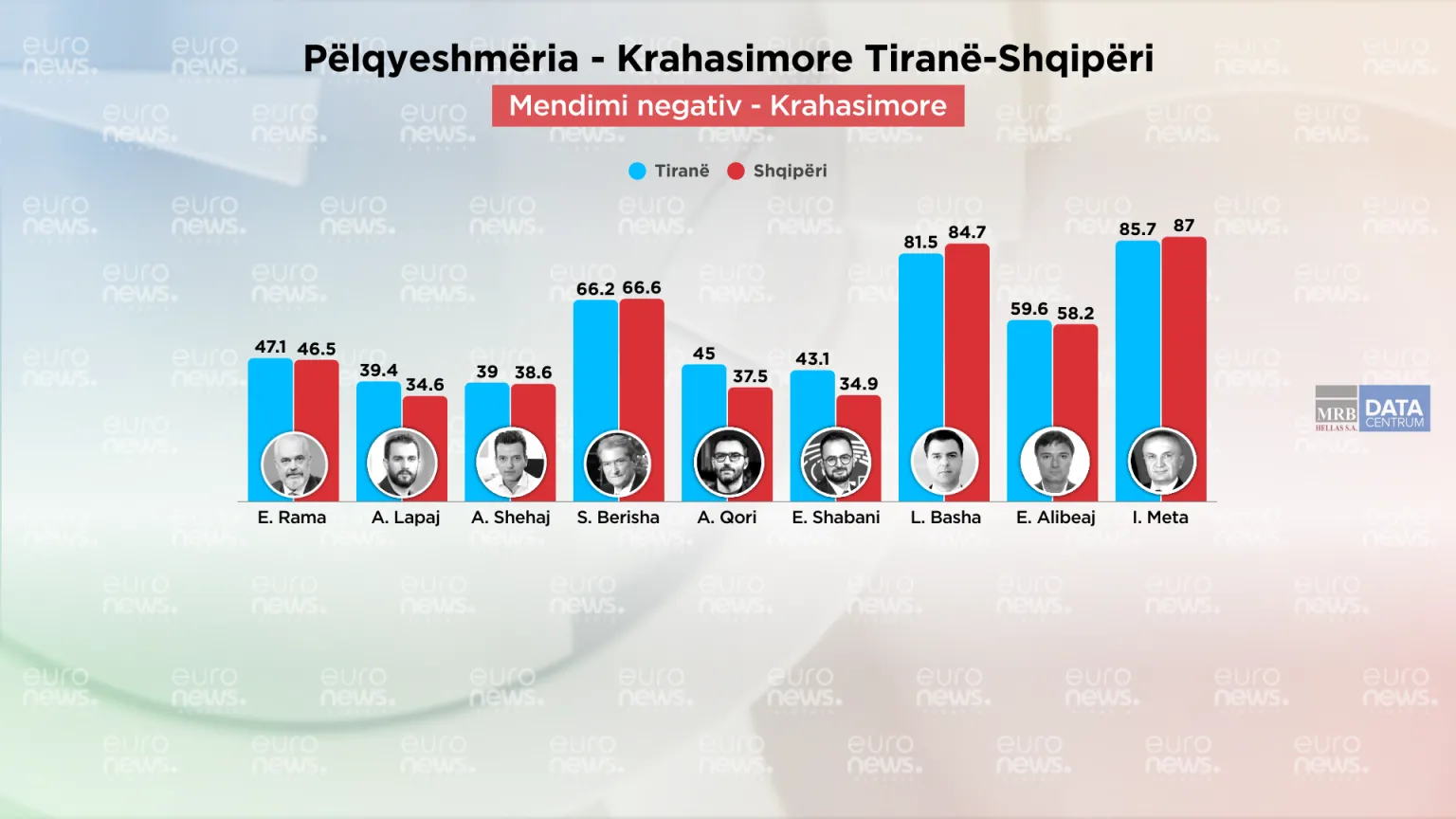 Kush është politikani i preferuar i Tiranës? Ilir Meta në vend të fundit