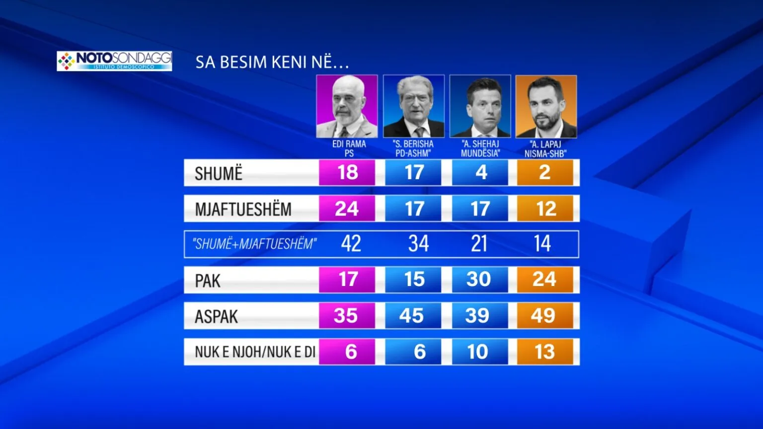 Cilit politikan i besojnë më shumë shqiptarët?