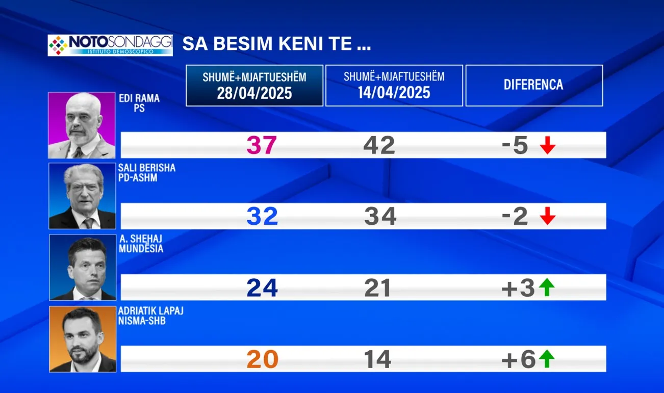 Sondazhi më i fundit/ Bie me 5% besueshmëria për Ramën, kush janë 2 politikanët që rriten