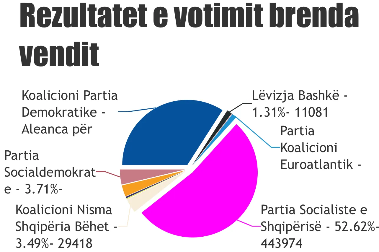 Numërohen mbi 3 mijë kuti në të gjithë vendin, si ndahen votat