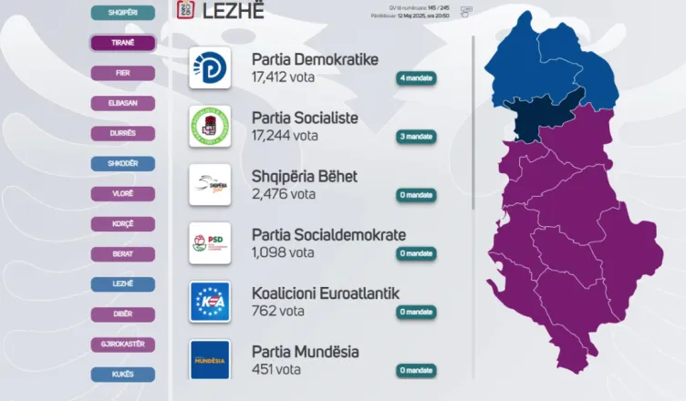 PD përmbys rezultatin në Lezhë, si projektohen mandatet
