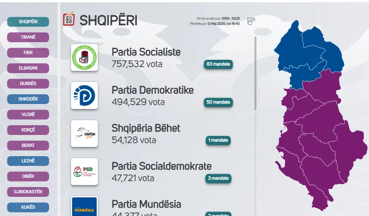 PD humbet edhe 2 mandate/ Ja në cilat qarqe pati “rrjedhje”