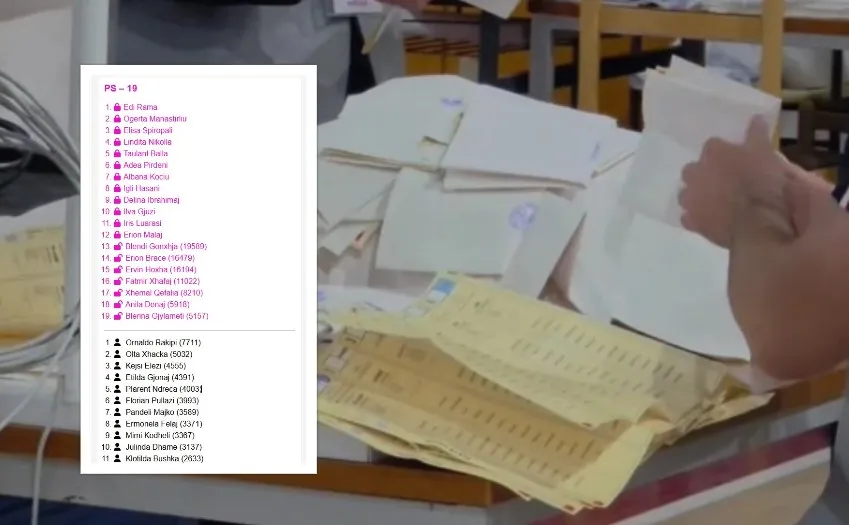 Votat preferenciale/ Emrat që po bëjnë “betejën” e ashpër në Tiranë
