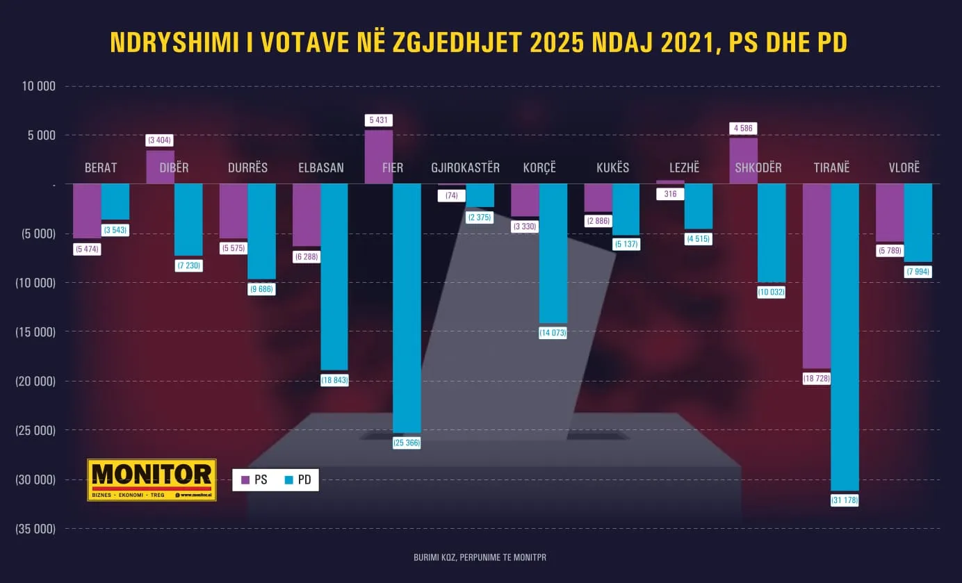 Gara e partive në qarqe! PD humbi më shumë votues në Elbasan dhe Fier, PS në Kukës e Berat