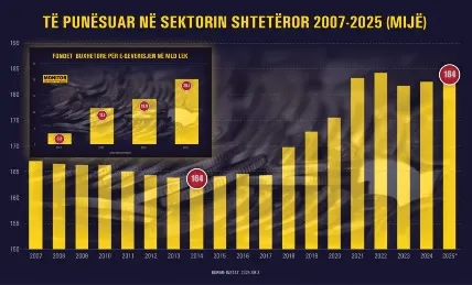 500 mln euro për e-qeverisjen në 4 vjet, rekord punonjësish në administratë, por sistemi nuk punon!