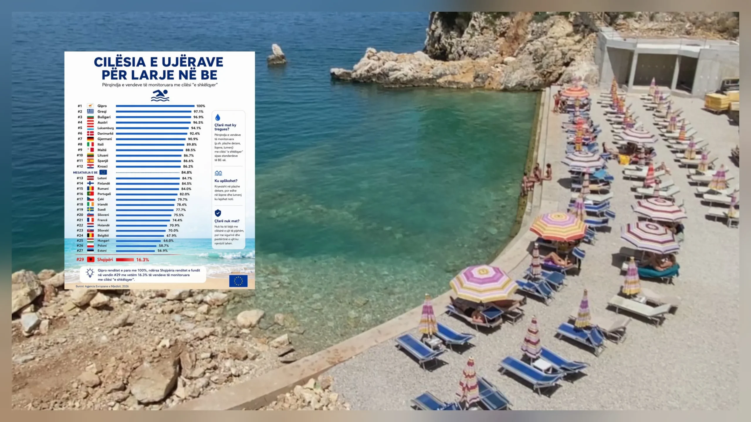 Shqipëria e fundit në Evropë për cilësinë e ujërave larës